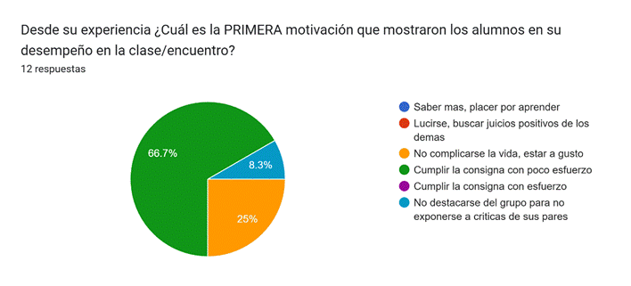 Gráfico de las respuestas de Formularios. Título de la pregunta: Desde su experiencia ¿Cuál es la PRIMERA motivación que mostraron los alumnos en su desempeño en la clase/encuentro?. Número de respuestas: 12&nbsp;respuestas.