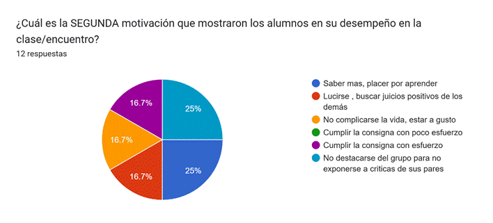 Gráfico de las respuestas de Formularios. Título de la pregunta: ¿Cuál es la SEGUNDA motivación que mostraron los alumnos en su desempeño en la clase/encuentro?. Número de respuestas: 12 respuestas.