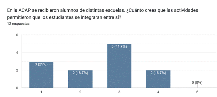 Gráfico de las respuestas de Formularios. Título de la pregunta: En la ACAP se recibieron alumnos de distintas escuelas. ¿Cuánto crees que las actividades permitieron que los estudiantes se integraran entre sí?. Número de respuestas: 12 respuestas.